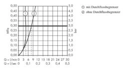 Axor Citterio - Eengreeps Bidetkraan, Chroom 39210000 -Duravit || Geberit || Grohe Verkoopwinkel 7f1c8fb387cf176c49fe5d8c