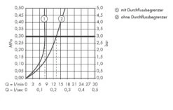 Hansgrohe PuraVida - Eengreeps Bidetkraan Met Afvoergarnituur Met Een Trekstang, Wit/chroom 15270400 -Duravit || Geberit || Grohe Verkoopwinkel b3442d07d9577d857a6ced15